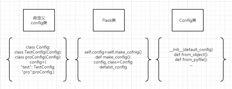 Flask app.config 的配置